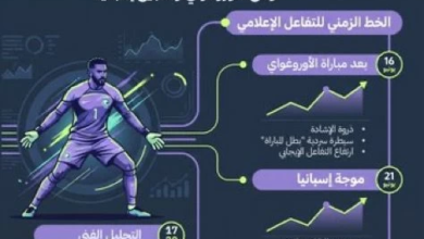 محمد العويس: تحليل الحضور الإعلامي وتأثيره على المنتخب