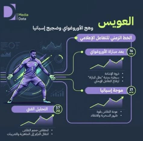 محمد العويس: تحليل الحضور الإعلامي وتأثيره على المنتخب