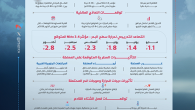 ظاهرة النينيو وتأثيرها على السعودية: صيف حار وسيول محتملة