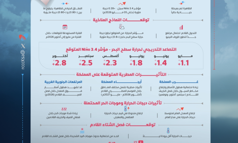 The El Niño phenomenon and its impact on Saudi Arabia: a hot summer and potential floods