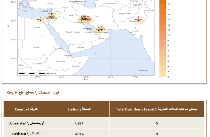رصد 29 ساعة من الحالات الغبارية بالإقليم وتأثيراتها الصحية