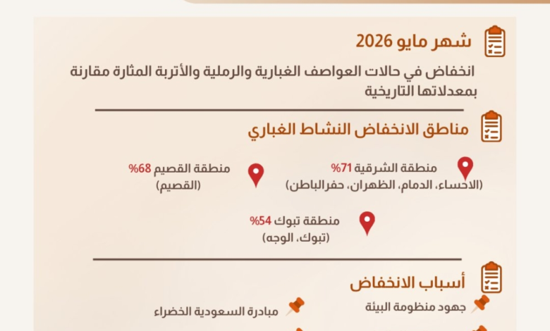 Dust storms in the Eastern Province decrease by 71%: Saudi Arabia's green efforts