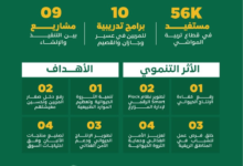 Livestock production complexes in Saudi Arabia: Supporting 56,000 beneficiaries