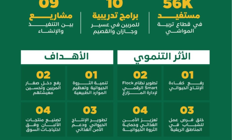 Livestock production complexes in Saudi Arabia: Supporting 56,000 beneficiaries