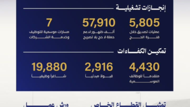 غرفة مكة وفرص العمل الموسمية: حصاد حج 1447هـ بالأرقام