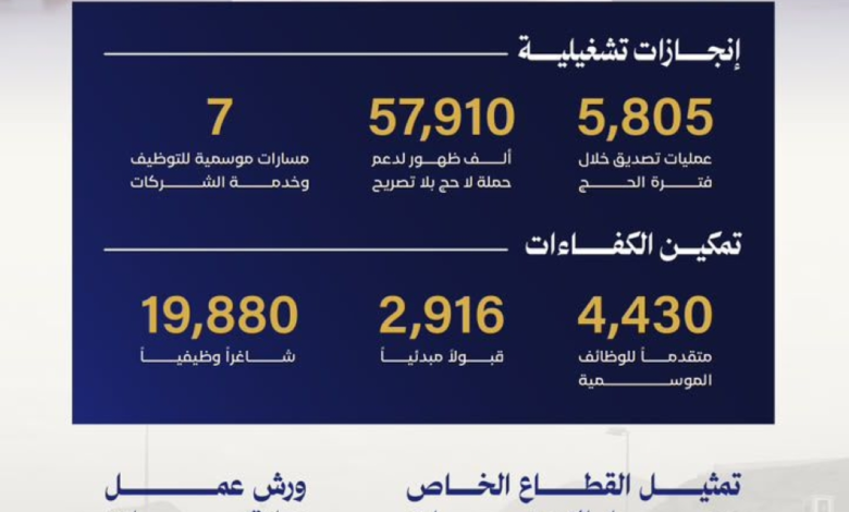 غرفة مكة وفرص العمل الموسمية: حصاد حج 1447هـ بالأرقام