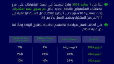 رفع اشتراكات التأمينات تدريجياً إلى 11% في السعودية | التفاصيل