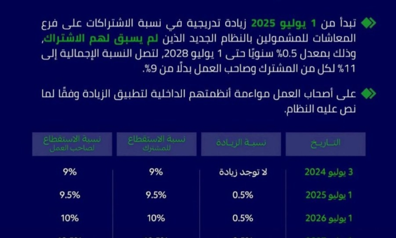 رفع اشتراكات التأمينات تدريجياً إلى 11% في السعودية | التفاصيل