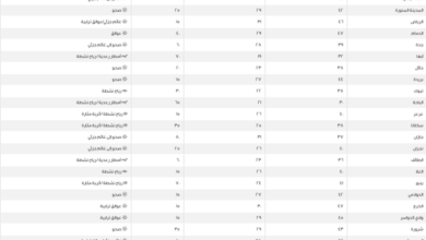 درجات الحرارة في السعودية: الأحساء الأعلى بـ49 درجة مئوية