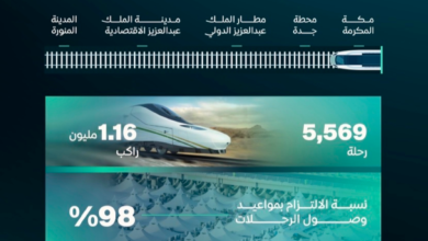 نجاح خطة قطار الحرمين السريع لموسم حج 1447هـ | أخبار السعودية