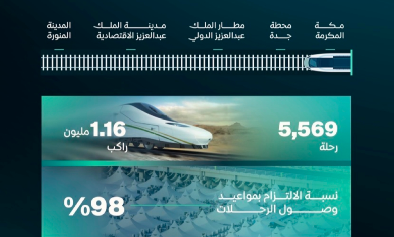 نجاح خطة قطار الحرمين السريع لموسم حج 1447هـ | أخبار السعودية