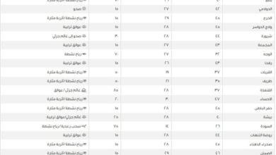 حالة الطقس في السعودية اليوم: حرارة مرتفعة ورياح مثيرة للأتربة