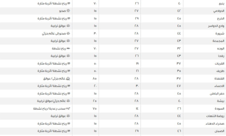 حالة الطقس في السعودية اليوم: حرارة مرتفعة ورياح مثيرة للأتربة