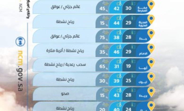 طقس السعودية: تحذيرات من رياح وأتربة على 7 مناطق اليوم