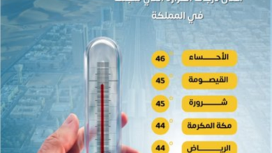 أعلى درجات الحرارة اليوم في السعودية: قائمة بالمدن وتوقعات الطقس