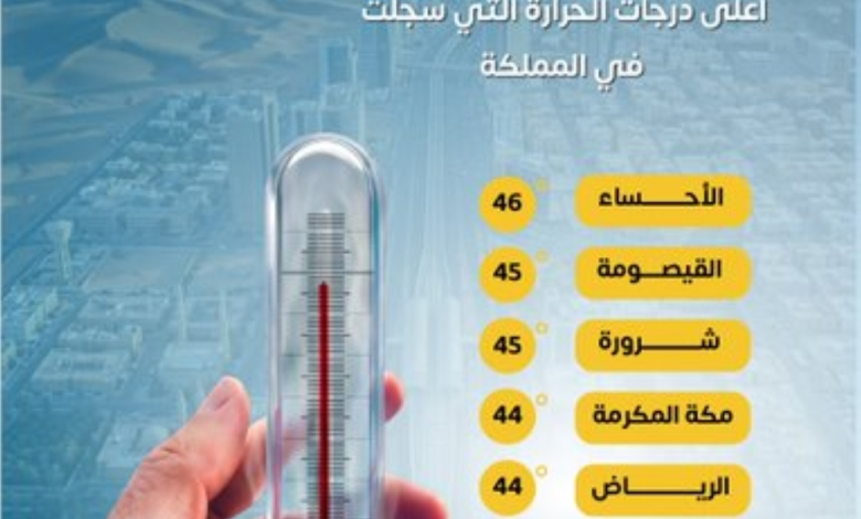 أعلى درجات الحرارة اليوم في السعودية: قائمة بالمدن وتوقعات الطقس