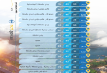 موجة حر شديدة: تعرف على أعلى درجات الحرارة في السعودية اليوم