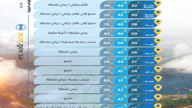 موجة حر شديدة: تعرف على أعلى درجات الحرارة في السعودية اليوم