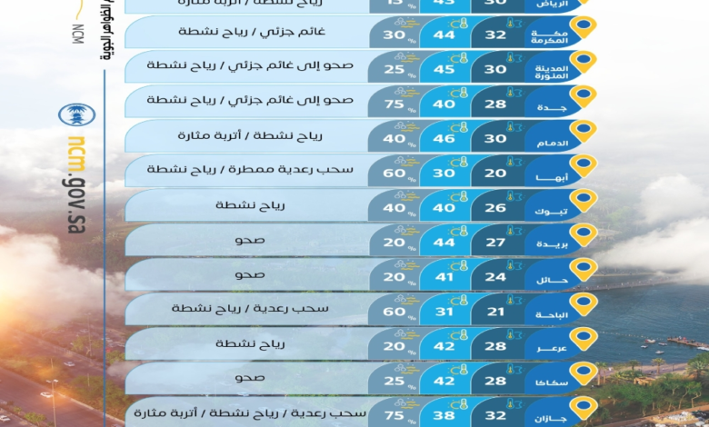 موجة حر شديدة: تعرف على أعلى درجات الحرارة في السعودية اليوم