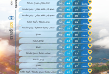 أعلى درجات الحرارة العظمى في السعودية: الدمام تتصدر بـ 46 درجة