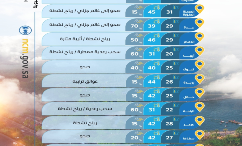 درجات الحرارة في السعودية: مكة الأعلى بـ32 درجة وتوقعات الطقس