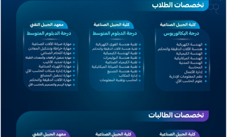 مواعيد القبول في كليات الجبيل ومعاهدها 1448-1449 وشروط التقديم