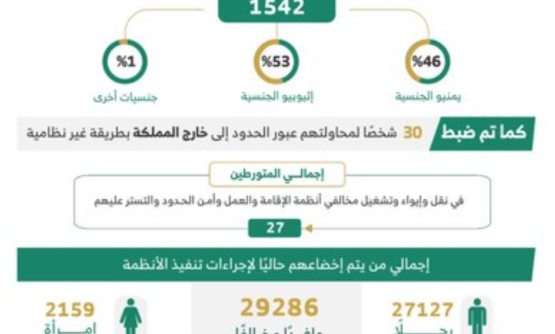 ضبط مخالفي أنظمة الإقامة والعمل في حملات أمنية مكثفة بالسعودية