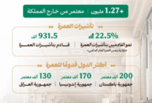 تأشيرات العمرة 1448: نمو كبير في أعداد المعتمرين القادمين للمملكة