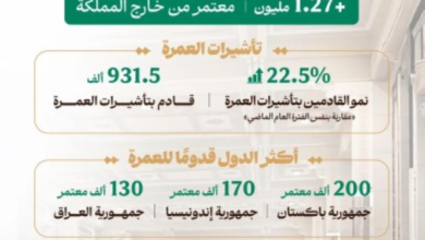 تأشيرات العمرة 1448: نمو كبير في أعداد المعتمرين القادمين للمملكة
