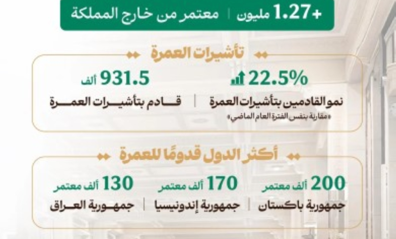 تأشيرات العمرة 1448: نمو كبير في أعداد المعتمرين القادمين للمملكة