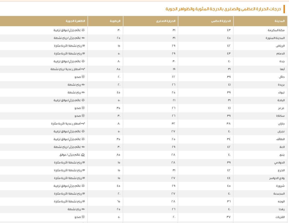 بيان درجات الحرارة العظمى على بعض مدن المملكة - موقع الأرصاد