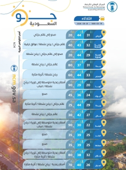الدمام 44 مئوية.. درجات الحرارة العظمى على بعض مدن المملكة