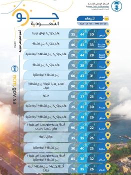 بريدة الأعلى.. درجات الحرارة العظمى على بعض مدن المملكة