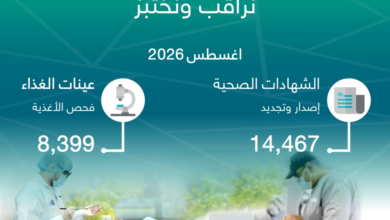 جدة.. إصدار وتجديد 14,467 شهادة صحية وفحص 8,399 عينة غذاء خلال أغسطس - اليوم