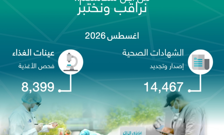 جدة.. إصدار وتجديد 14,467 شهادة صحية وفحص 8,399 عينة غذاء خلال أغسطس - اليوم