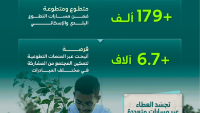 3 ملايين ساعة تطوعية في منظومة البلديات والإسكان خلال 6 أشهر