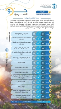 الدمام 47 مئوية.. درجات الحرارة العظمى على بعض مدن المملكة