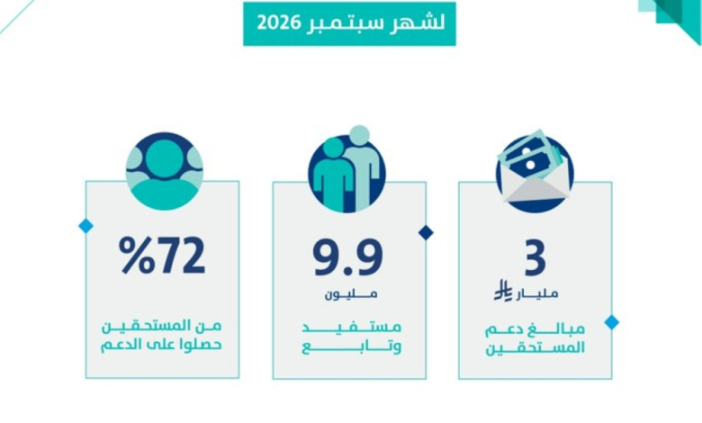 حساب المواطن.. إيداع 3 مليارات ريال لمستفيدي دفعة شهر سبتمبر - إكس
