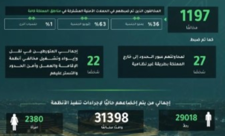 ضبط 13628 مخالفًا لأنظمة الإقامة والعمل وأمن الحدود بمناطق المملكة - واس