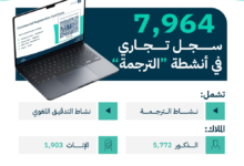 التجارة: 20% نمو سجلات أنشطة الترجمة بإجمالي 7,964 سجلًا تجاريًا