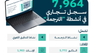 التجارة: 20% نمو سجلات أنشطة الترجمة بإجمالي 7,964 سجلًا تجاريًا