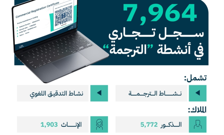 التجارة: 20% نمو سجلات أنشطة الترجمة بإجمالي 7,964 سجلًا تجاريًا