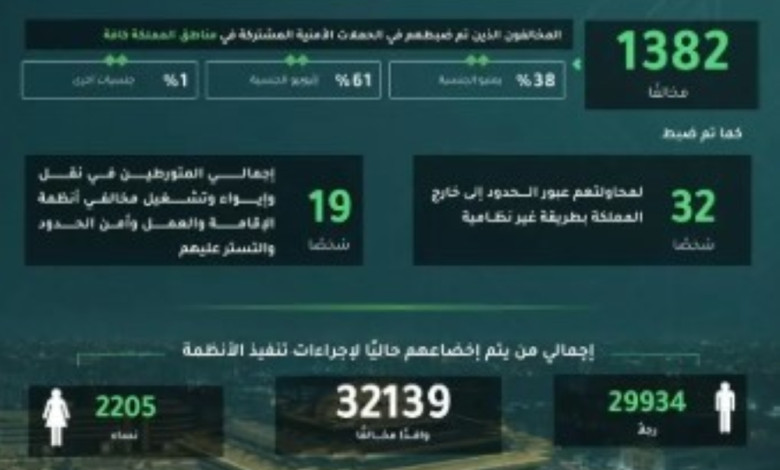 ترحيل 9992 شخصًا.. 11819 مخالفًا لأنظمة الإقامة والعمل وأمن الحدود - واس