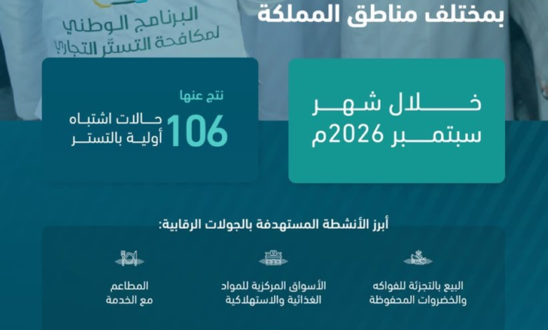 1800 جولة رقابية.. ضبط 106 حالات اشتباه بالتستر التجاري - إكس