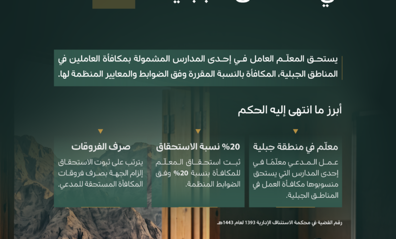 في يومه العالمي.. ديوان المظالم ينصف معلمًا في استحقاق مكافأة المناطق الجبلية - ديوان المظالم
